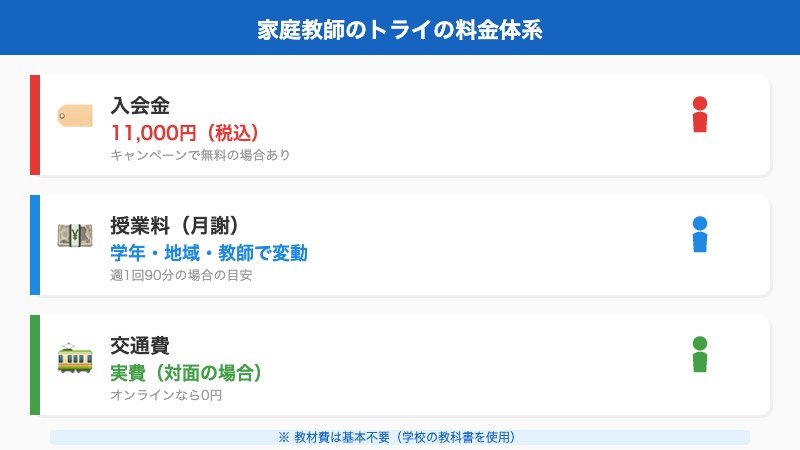 料金体系の内訳