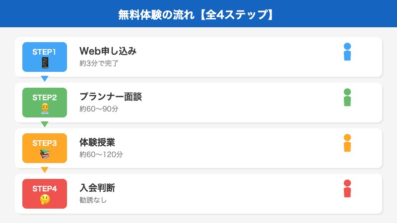 無料体験の流れ4ステップ
