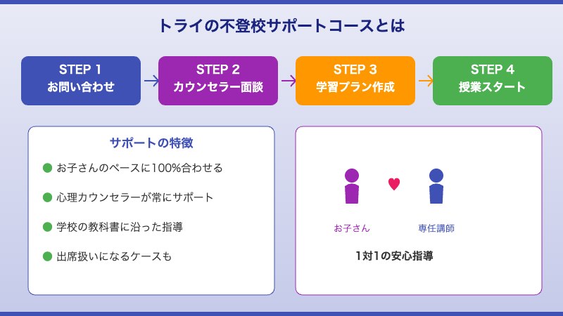 トライの不登校サポートコースとは