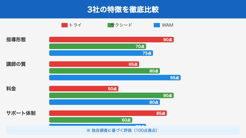 家庭教師3社の特徴比較