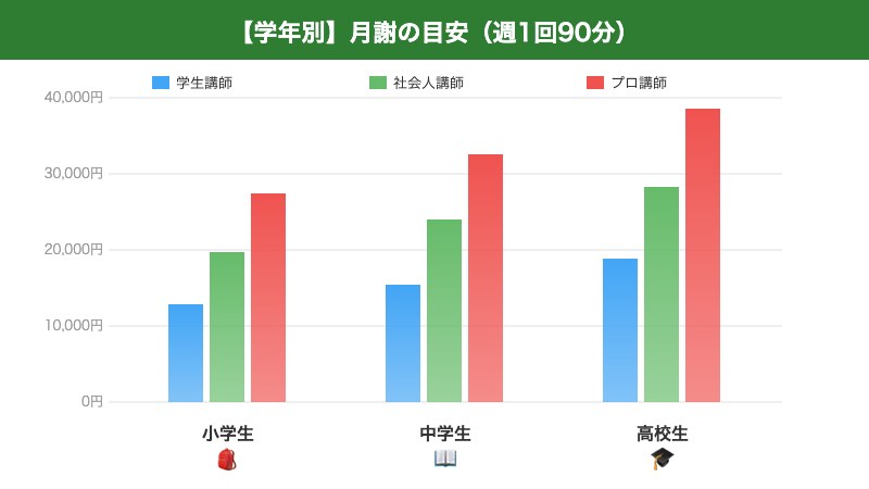 学年別の月謝目安