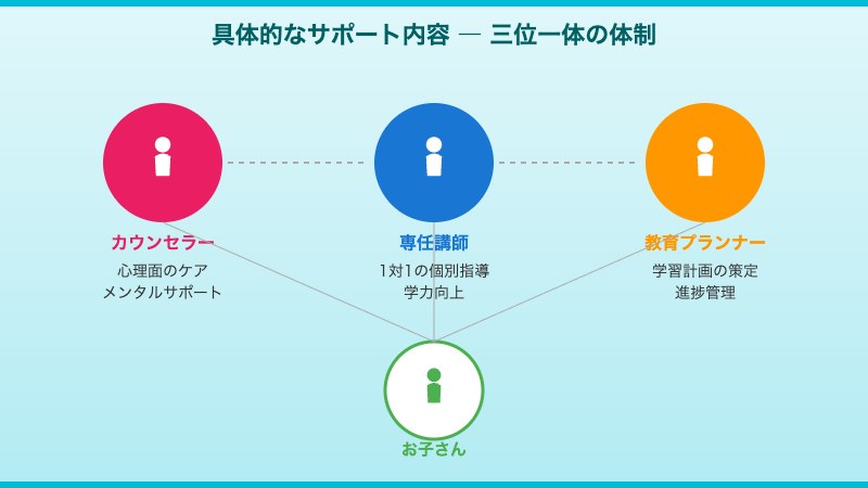 不登校のお子さんへの具体的なサポート内容