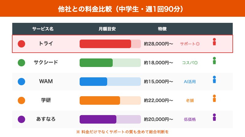 他社との料金比較