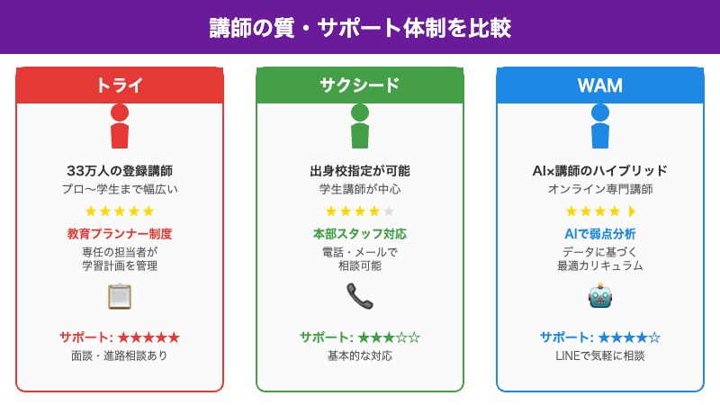 講師の質・サポート体制比較