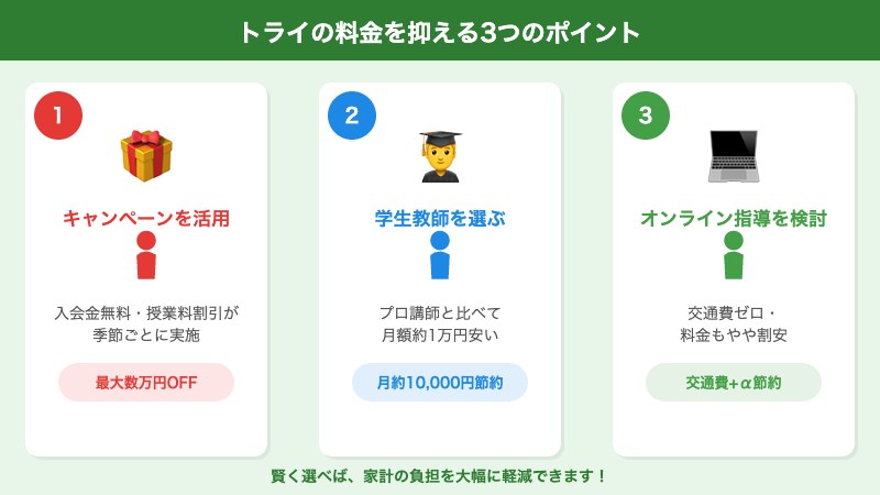 料金を抑える3つのポイント