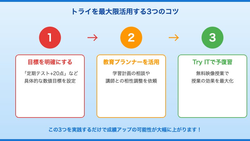 中学生がトライを最大限活用する3つのコツ