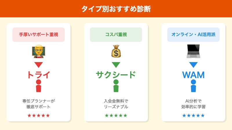 タイプ別おすすめ診断