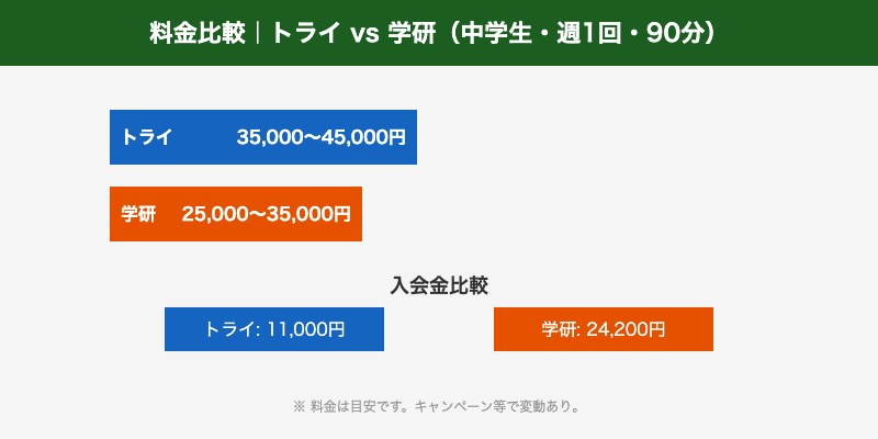 トライと学研の料金比較