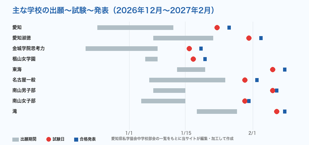 愛知の主な私立中学 出願から合格発表まで