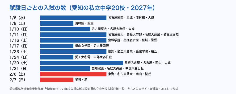 愛知の私立中学 試験日ごとの入試の数