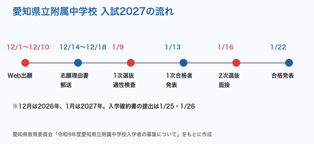 愛知県立附属中学校 入試2027の流れ