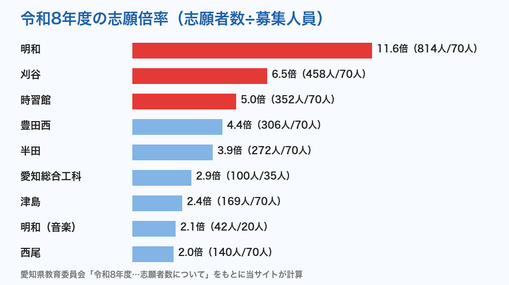 令和8年度 愛知県立附属中学校の志願倍率