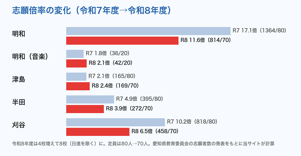 愛知県立附属中学校 志願倍率の変化