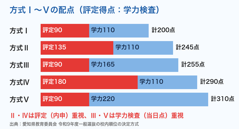 愛知県公立高校入試の方式Ⅰ〜Ⅴの配点