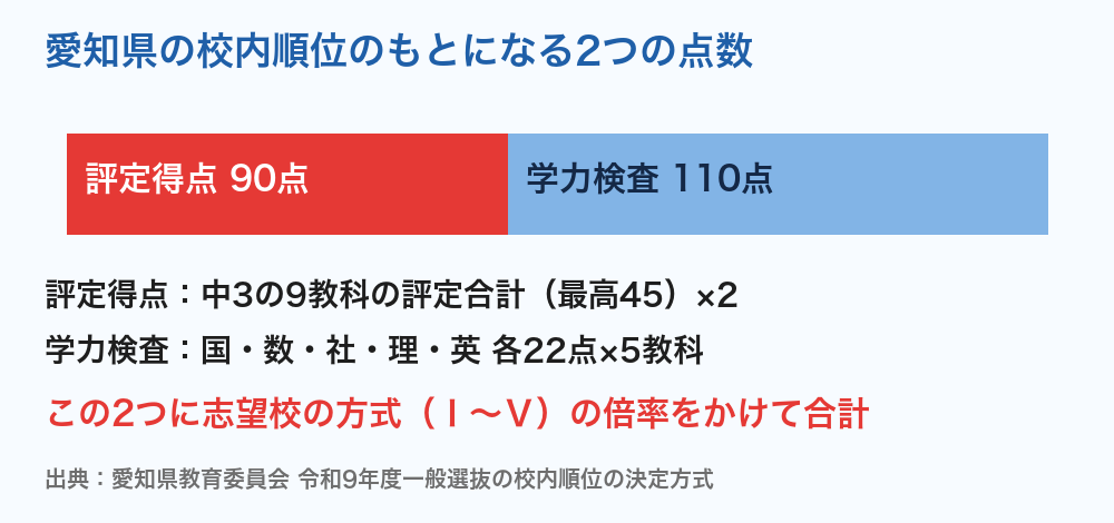 愛知県の評定得点（90点）と学力検査（110点）