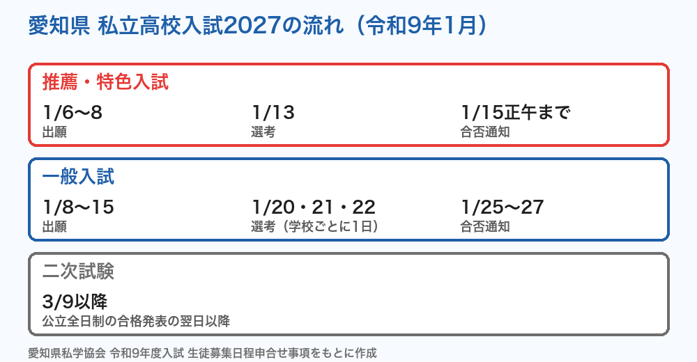 愛知県 私立高校入試2027の流れ