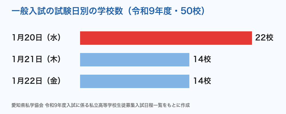 愛知県私立高校 一般入試の試験日別の学校数