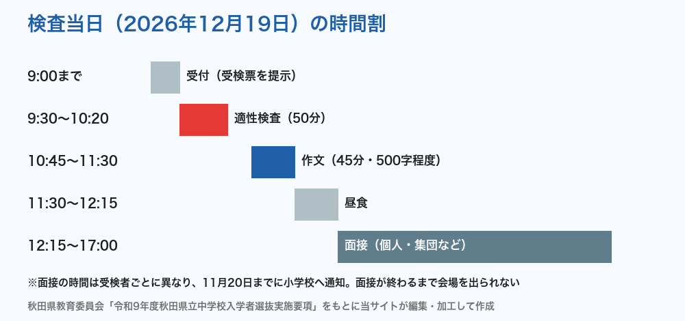 秋田県立中学校 検査当日の時間割