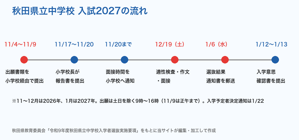 秋田県立中学校 入試2027の流れ