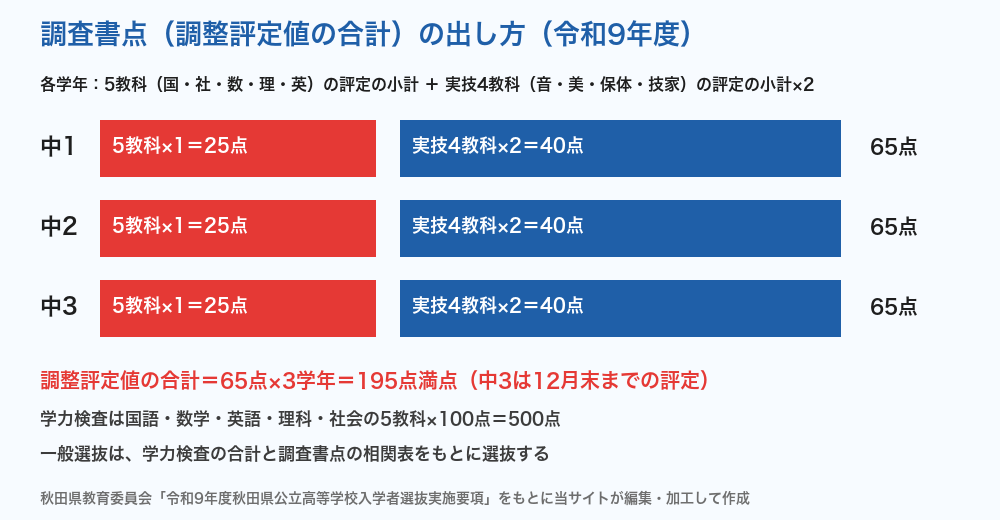 秋田県公立高校入試 調査書点（調整評定値の合計）の出し方