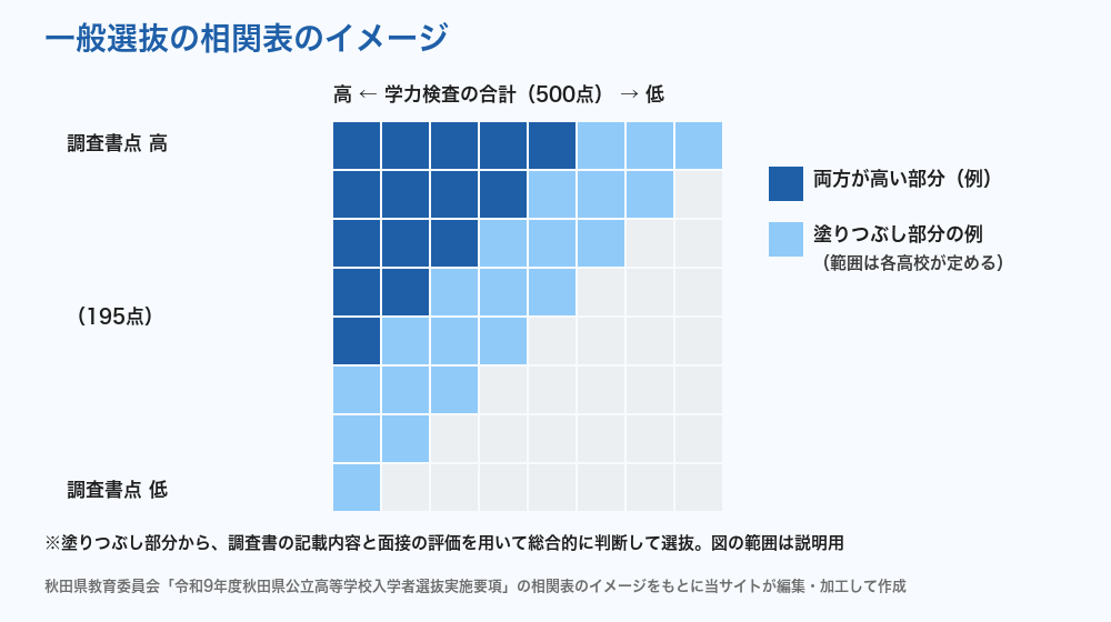 秋田県公立高校入試 一般選抜の相関表のイメージ