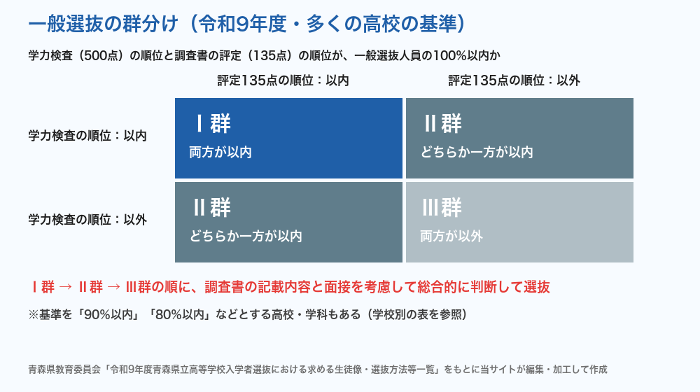 青森県立高校入試 一般選抜の群分け