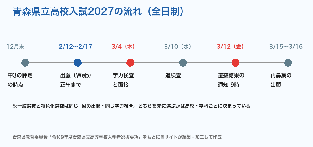 青森県立高校入試2027の流れ