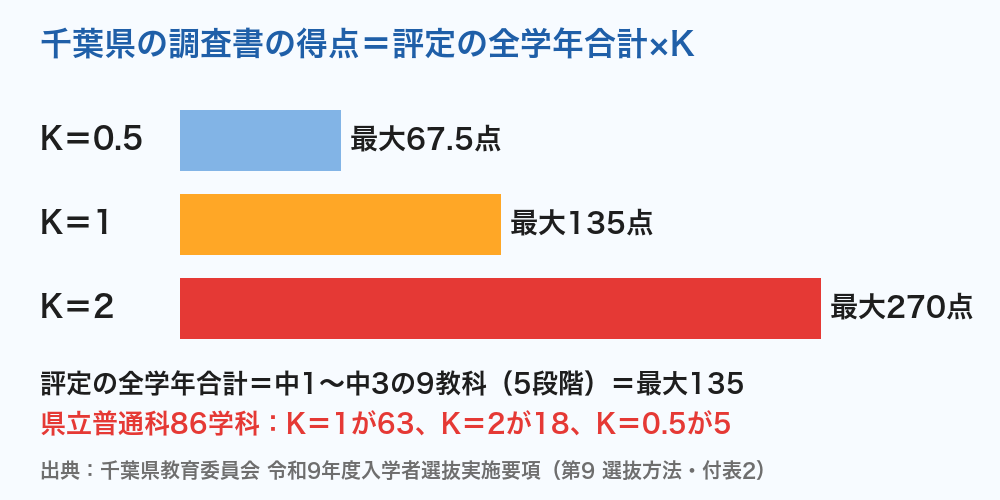 千葉県公立高校入試 K値と調査書の得点