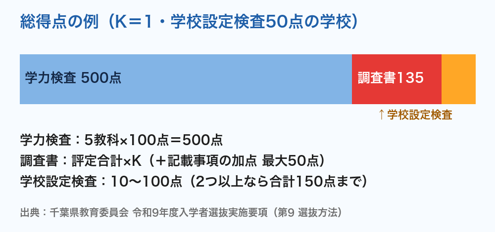 千葉県公立高校入試 総得点の例