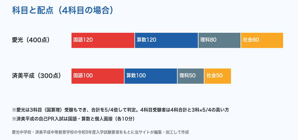 愛光・済美平成の科目と配点