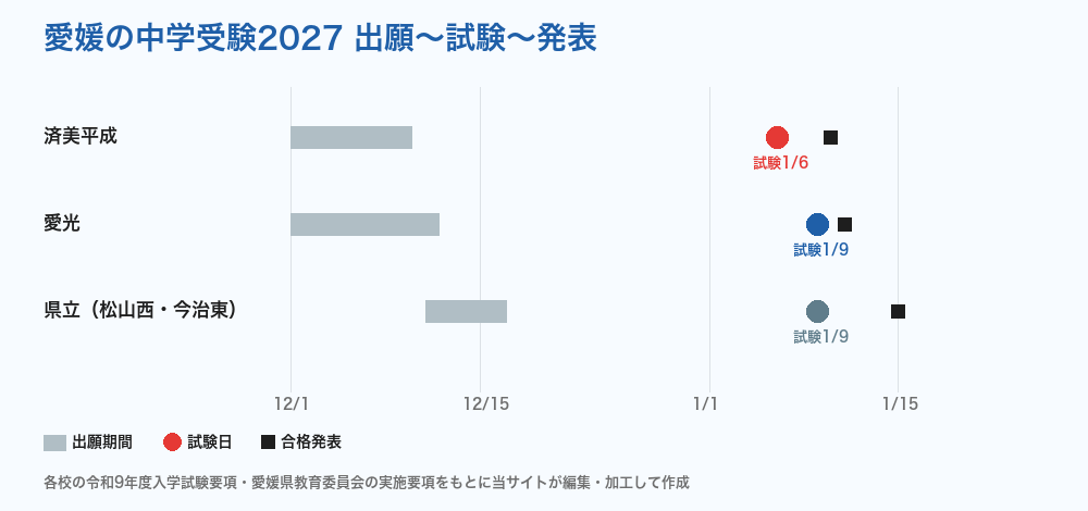 愛媛の中学受験2027 出願から合格発表まで