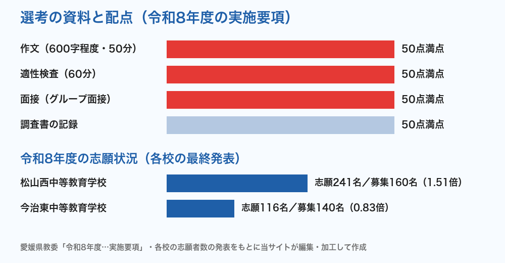 愛媛県立中等教育学校 選考の配点と令和8年度の志願状況