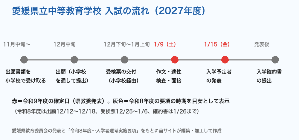 愛媛県立中等教育学校 入試2027の流れ