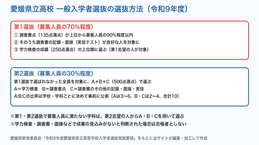 愛媛県立高校 一般入学者選抜の選抜方法