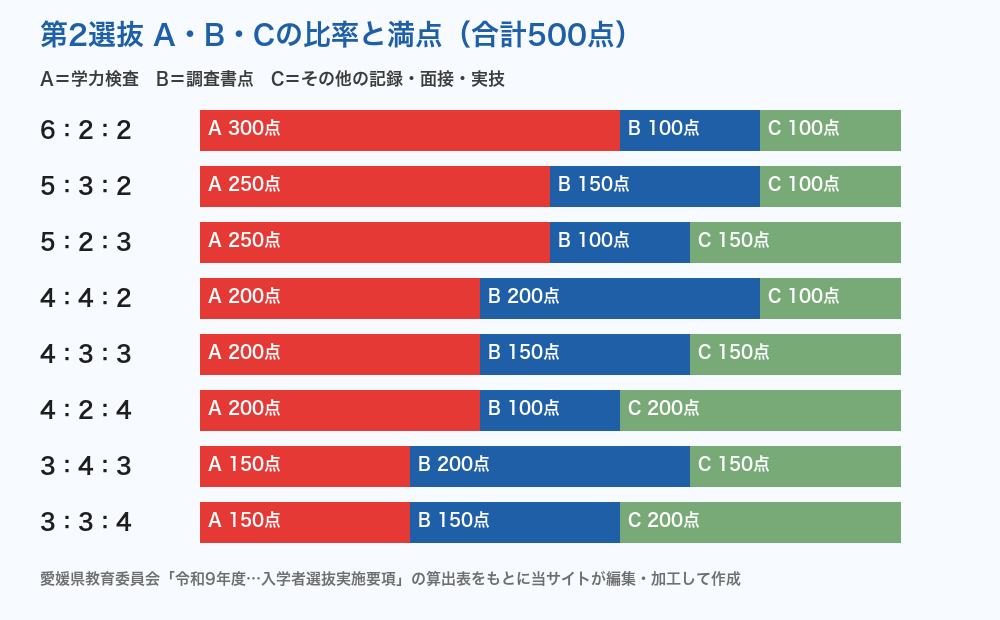 第2選抜 A・B・Cの比率と満点