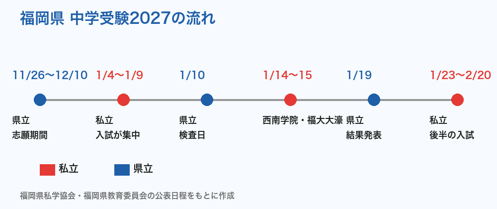 福岡県 中学受験2027の流れ