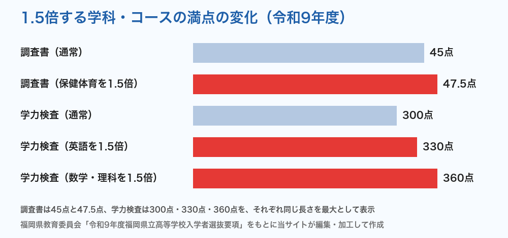 福岡県立高校 1.5倍する学科・コースの満点