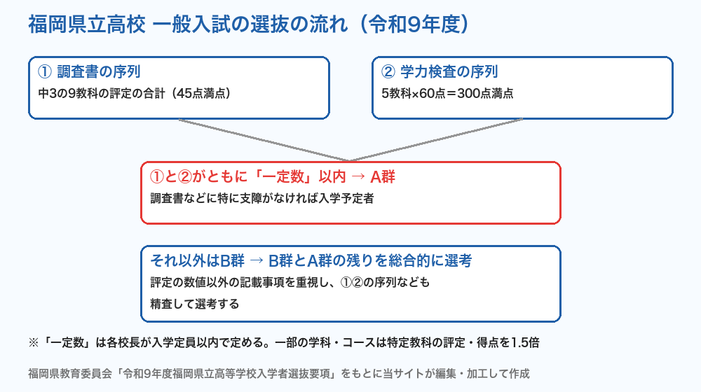 福岡県立高校 一般入試の選抜の流れ