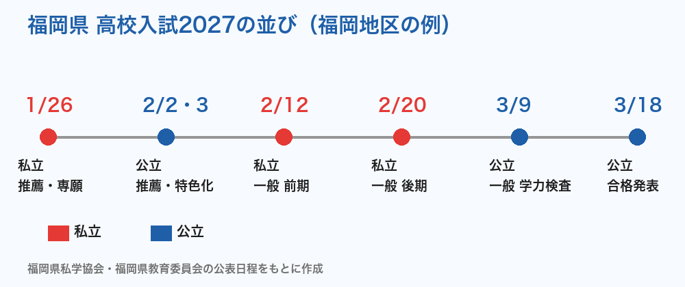 福岡県 高校入試2027の並び（福岡地区の例）
