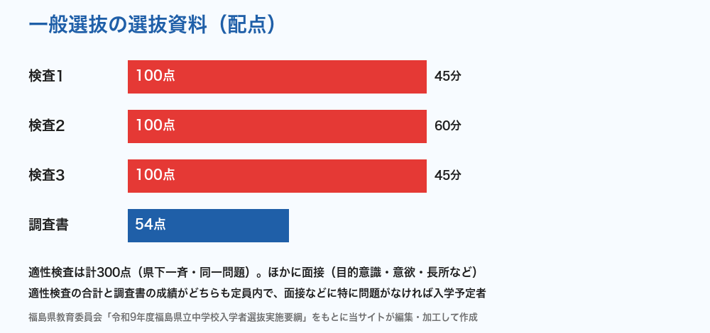 福島県立中学校 一般選抜の配点
