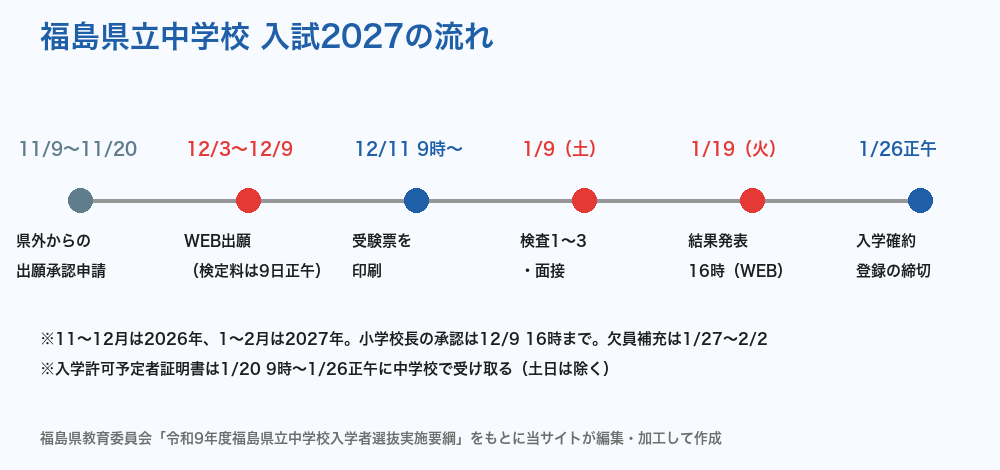 福島県立中学校 入試2027の流れ
