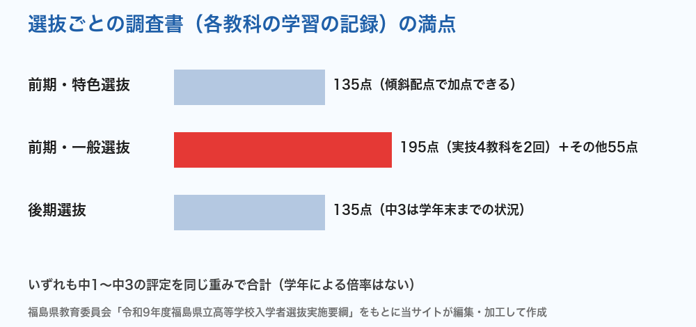 選抜ごとの調査書の満点