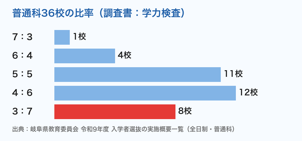 岐阜県公立高校 普通科の調査書と学力検査の比率