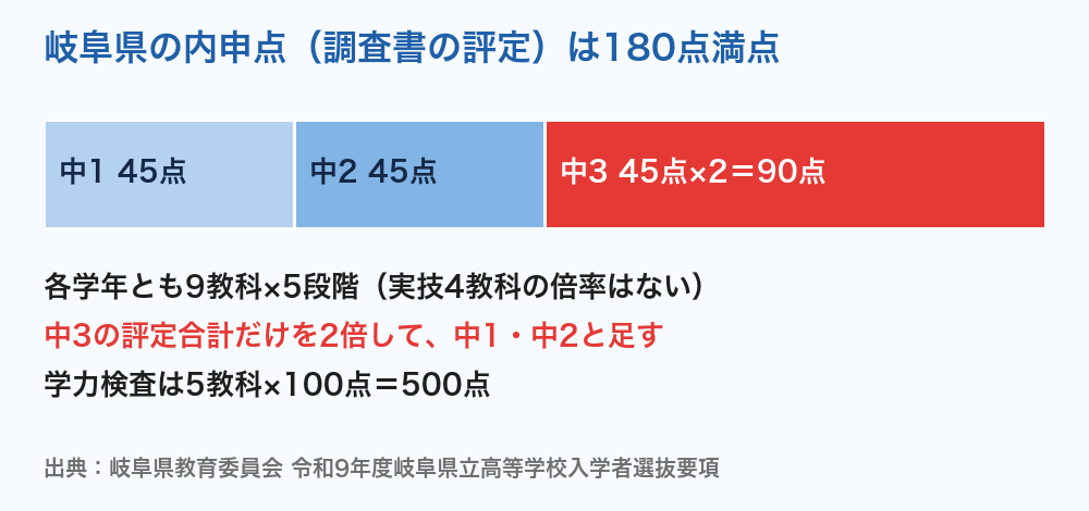 岐阜県公立高校入試 内申点の計算