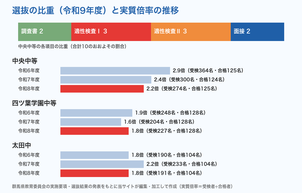 群馬県の公立中高一貫校 比重と実質倍率の推移