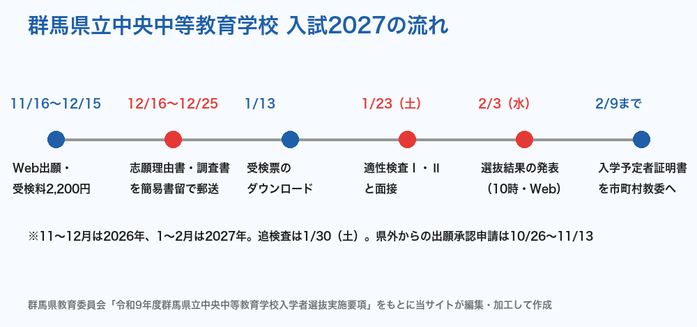 群馬県立中央中等教育学校 入試2027の流れ