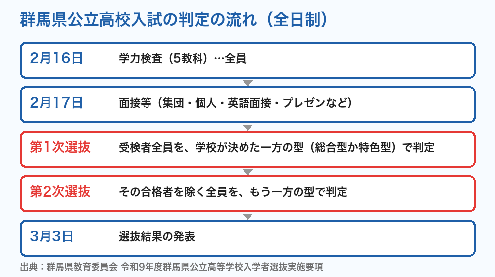 群馬県公立高校入試の判定の流れ
