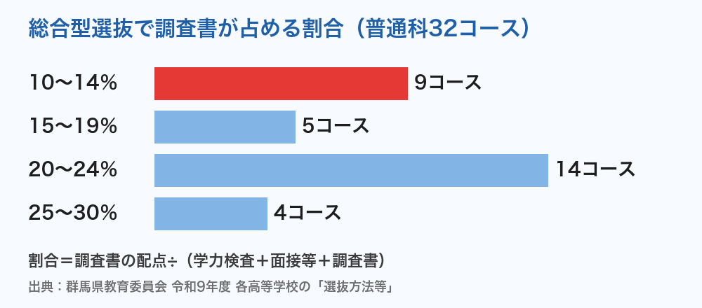 群馬県公立高校 普通科の総合型選抜で調査書が占める割合