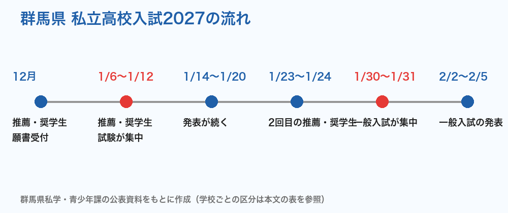 群馬県 私立高校入試2027の流れ