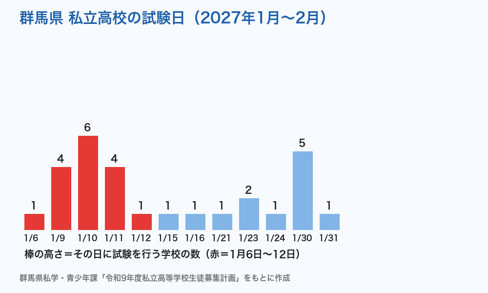 群馬県 私立高校の試験日（2027年）